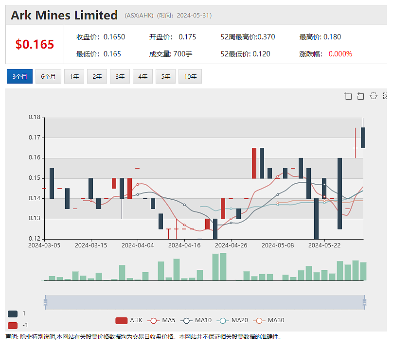 Ark Mines(AHK)稀土重矿物资源量报告发布 股价飙涨22% 股价翻倍仍难获股东信任 Sigma薪酬报告被否CEO喊冤 - 2