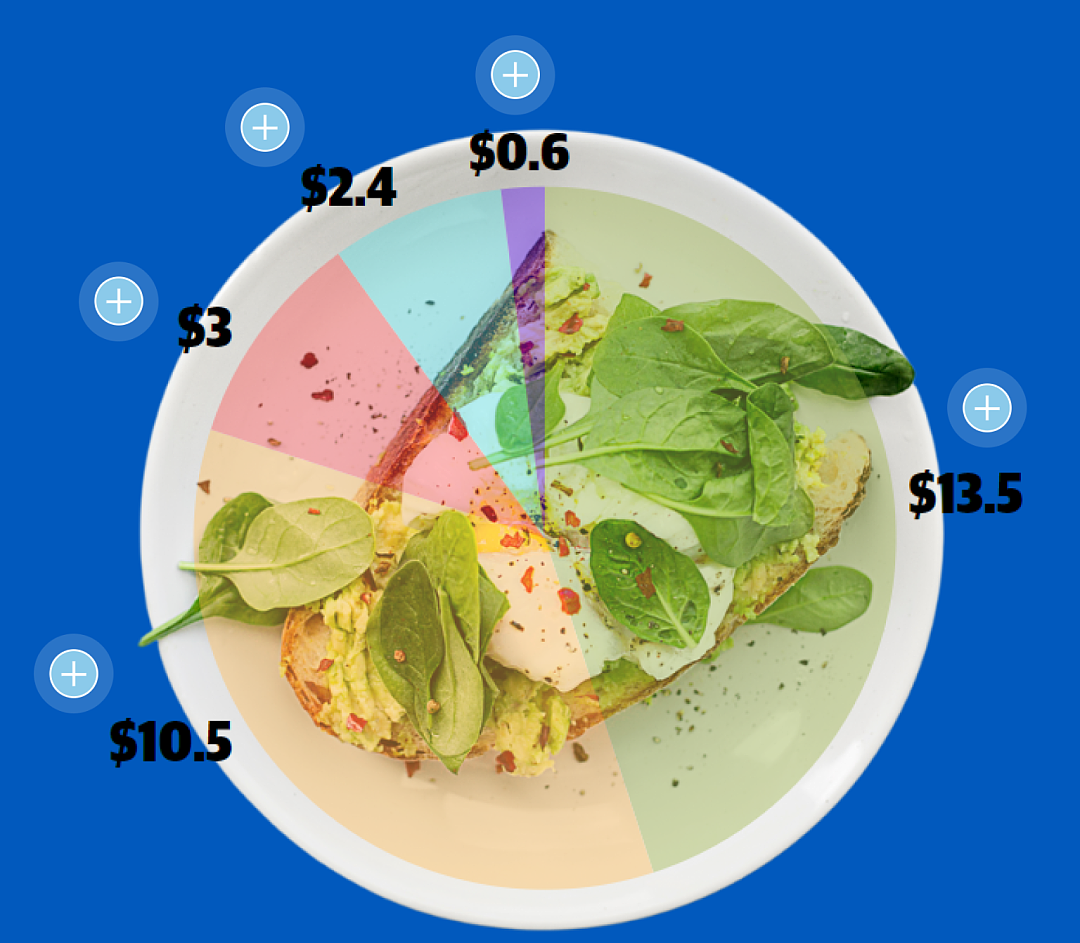 你敢信！一盘30刀的菜，如今澳洲餐厅只能挣6毛钱！（组图） - 2