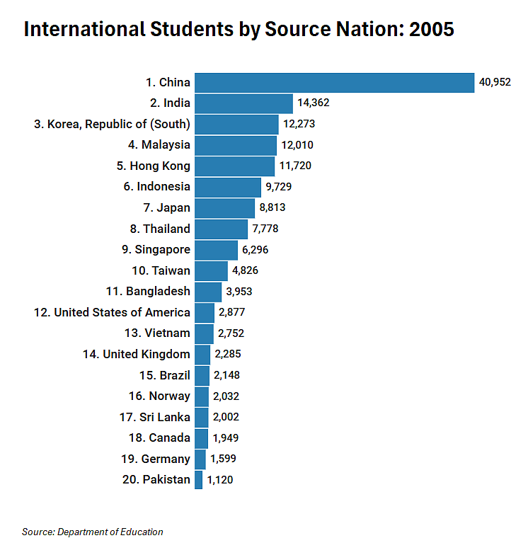澳媒重磅披露！在澳洲，只有中国留学生是真正来学习的（组图） - 3