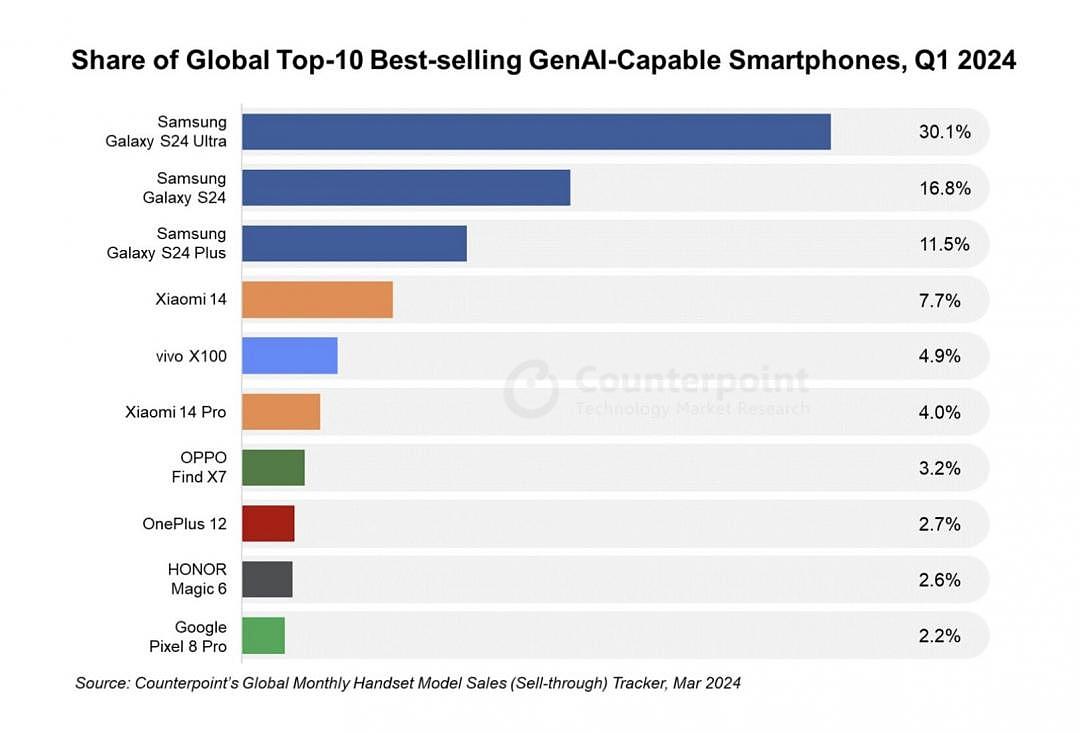 苹果首次大输安卓！全球最畅销手机新榜单竟无一款iPhone（组图） - 2
