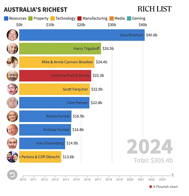 最新！澳洲10大富豪榜发布了，王者依旧，还有人靠离婚上榜...（组图） - 2