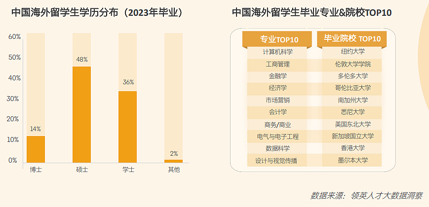 2024中国留学生求职报告发布，超八成留学生选择回国就业！这3个专业最抢手（组图） - 3