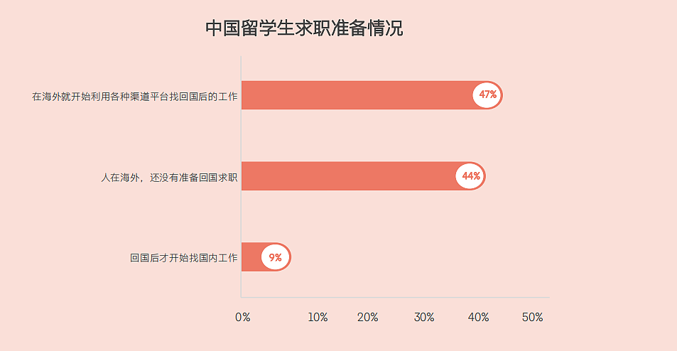 2024中国留学生求职报告发布，超八成留学生选择回国就业！这3个专业最抢手（组图） - 4