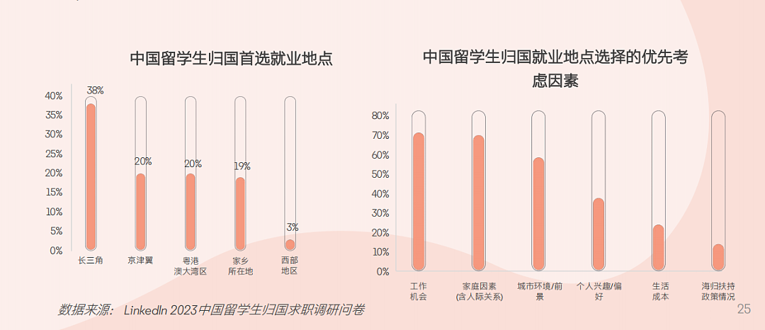 2024中国留学生求职报告发布，超八成留学生选择回国就业！这3个专业最抢手（组图） - 6