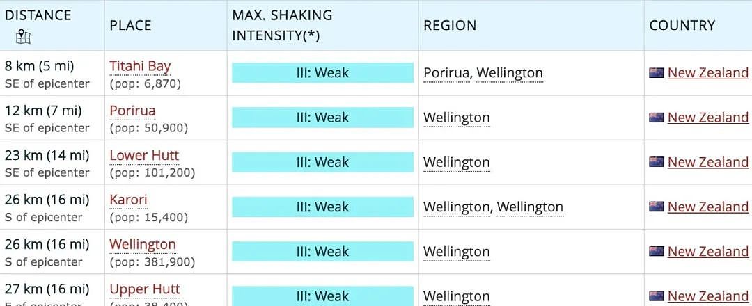 新西兰惠灵顿地区发生4.1级地震，16700人震感明显，余震2.7级！（组图） - 2