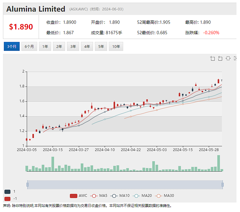 期货市场铝价逆势收高，澳交所铝矿冶炼公司Alumina Ltd (ASX：AWC)股价低位回升翻倍 - 2