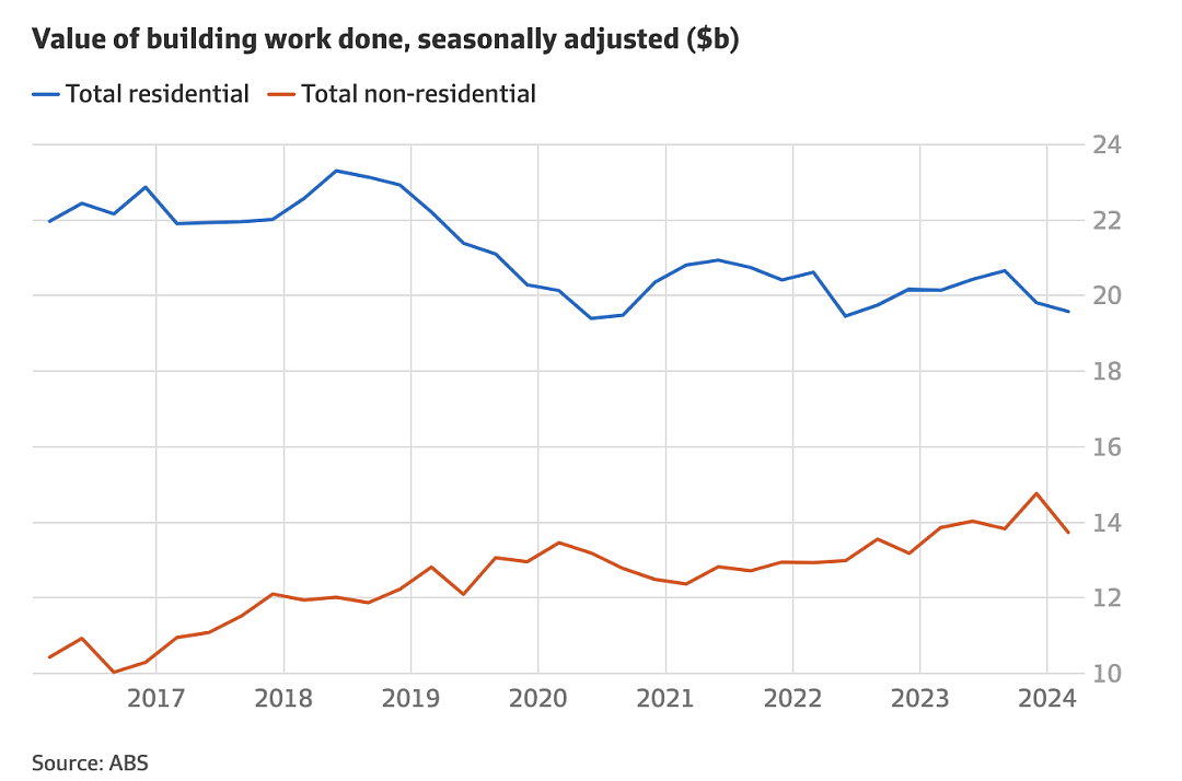 劳动力短缺，房屋建设活动水平接近两年低点（组图） - 2