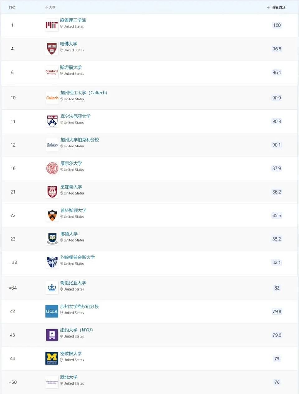 2025QS世界大学排名发布：澳洲赢麻了！北大升至第14名，清华位列第20名（组图） - 6
