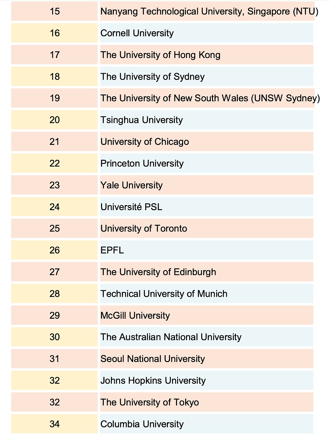 QS世界大学2025排名发布！澳洲9所高校冲进TOP100，墨大第13领跑（组图） - 4