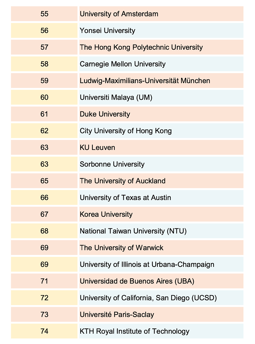 QS世界大学2025排名发布！澳洲9所高校冲进TOP100，墨大第13领跑（组图） - 6