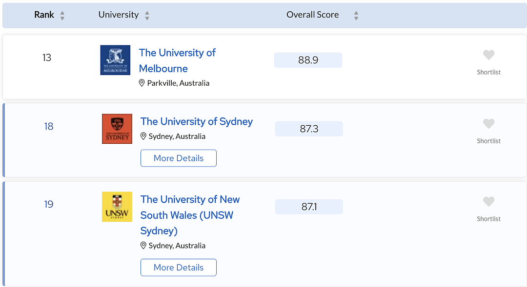 【喜报首发】2025QS世界大学排名悉大排名再度上升：全球TOP18！澳洲大学继续强势霸榜！（组图） - 3