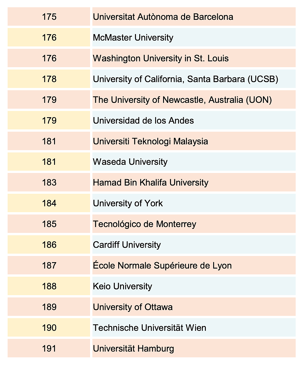 QS世界大学2025排名发布！澳洲9所高校冲进TOP100，墨大第13领跑（组图） - 12