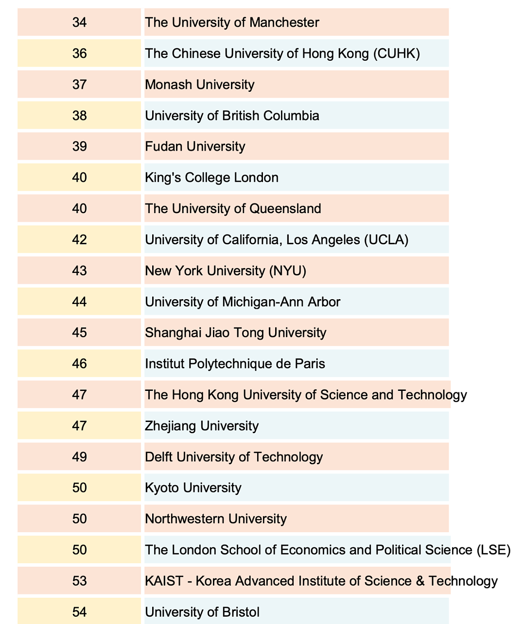 QS世界大学2025排名发布！澳洲9所高校冲进TOP100，墨大第13领跑（组图） - 5