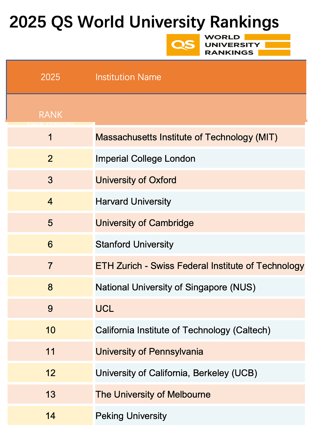 QS世界大学2025排名发布！澳洲9所高校冲进TOP100，墨大第13领跑（组图） - 3