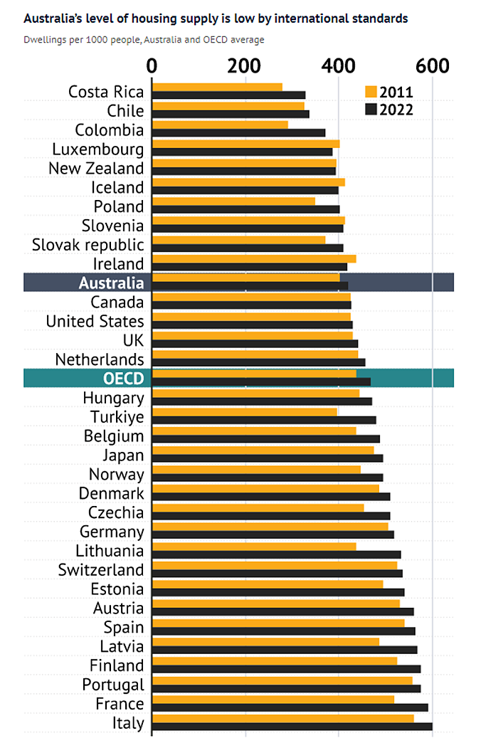 数据显示澳大利亚的住房供应低于其他发达国家（组图） - 2