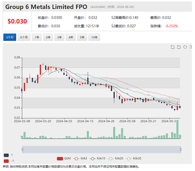 中国买家推涨行情，钨矿公司Group 6 Metals飙涨，牵手天华新能 Lithium Plus直运矿石有望及早产生项目现金流 - 2
