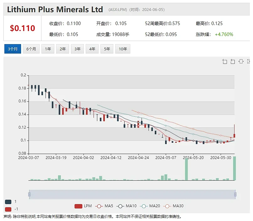中国买家推涨行情，钨矿公司Group 6 Metals飙涨，牵手天华新能 Lithium Plus直运矿石有望及早产生项目现金流 - 5