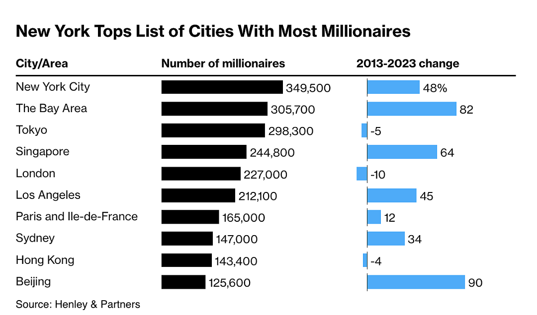 全球百万富翁人数排行：悉尼14.7万个，纽约35万个，北京最猛…（组图） - 1