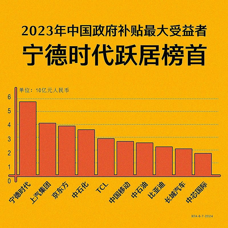中国巨额国家补贴给了哪些企业？（组图） - 1