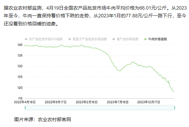 华为成中国最大牛肉进口商！牛肉价格连跌一年半（组图） - 8