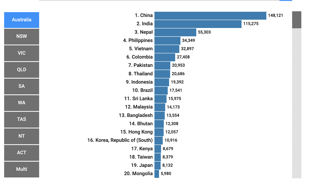 近15万中国留学生在澳分布曝光！几乎一半人都在这个州...（组图） - 1