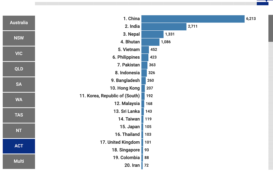 近15万中国留学生在澳分布曝光！几乎一半人都在这个州...（组图） - 6