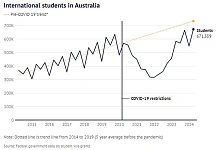 2025年1月1日起！澳洲政府计划对留学生入学人数实施限制（组图）