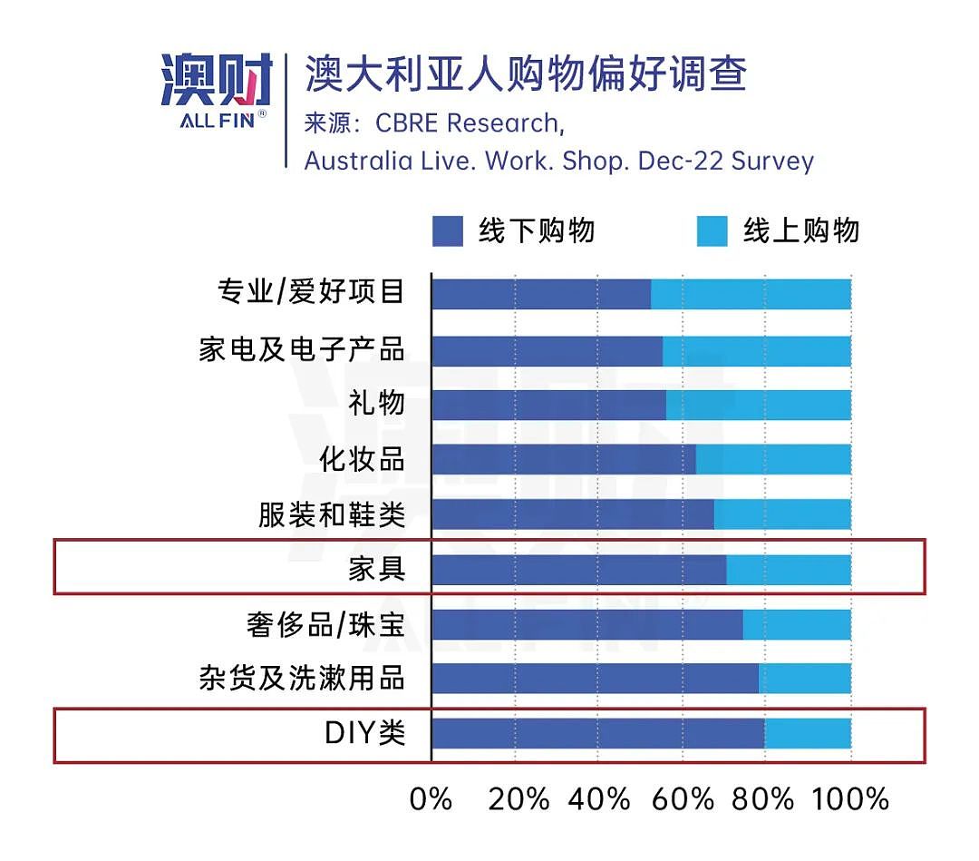 澳洲零售地产：人口红利下被低估的投资宝藏？（组图） - 4