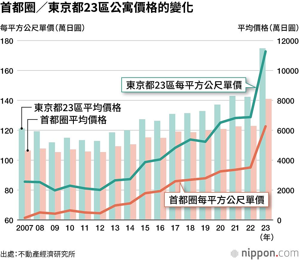 去日本买楼的中国人：楼价3年狂升2倍，却要注意这些隐藏高额成本（组图） - 4