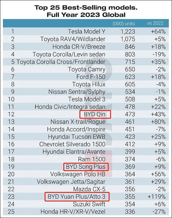 英国调查机构：中国汽车2023年销量首超美国（组图） - 3