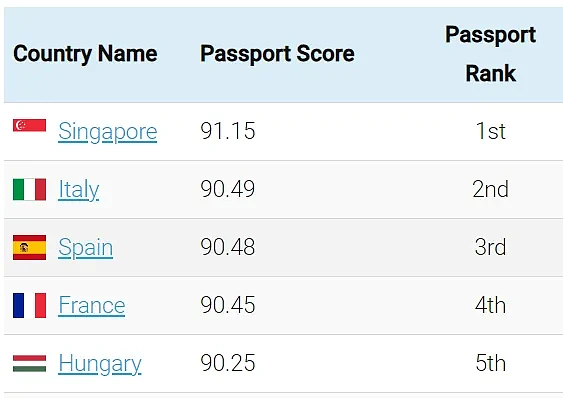 全球最强护照公布！ 明年7月1日起， 澳洲护照含金量将大涨（组图） - 1