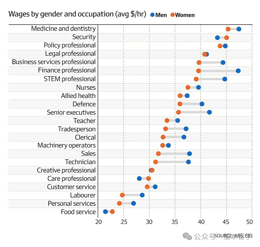 澳毕业生收入最高的大学竟是它！男女薪酬依然存在差距（组图） - 3