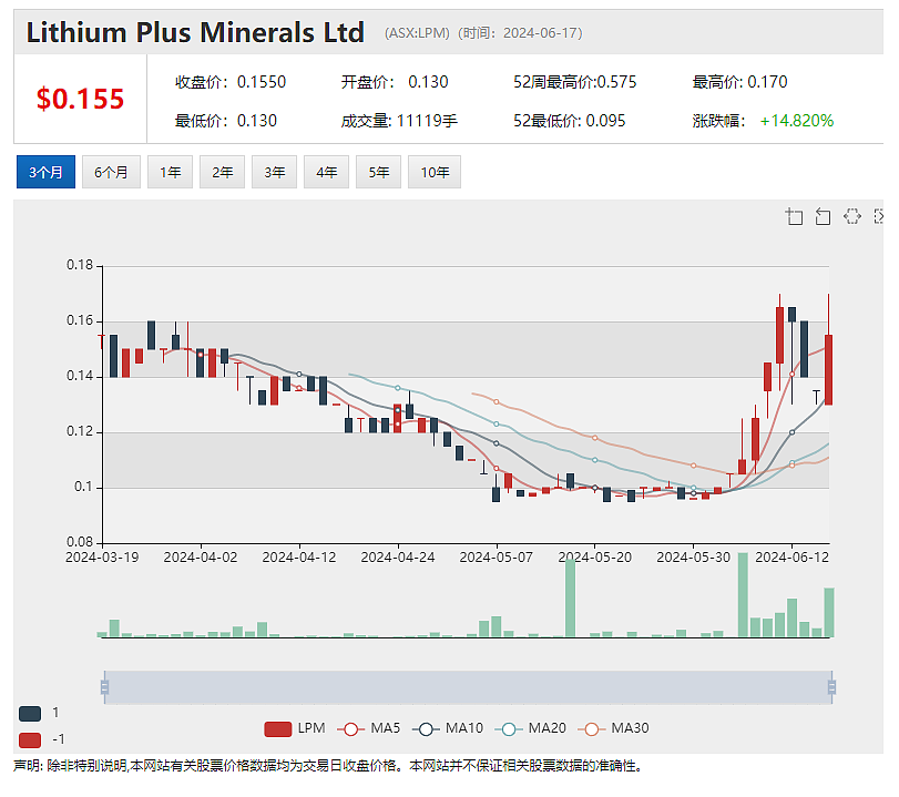 锂矿公司Lithium Plus (ASX： LPM)再迎里程碑 旗下Lei，锂矿项目采矿申请已递交 - 2