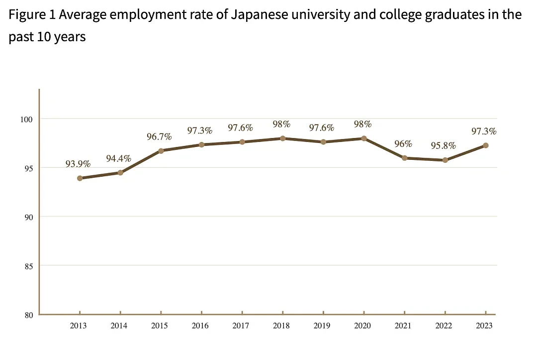 生育率暴跌十年后，今年日本年轻人赢麻了，毕业就业率高达98%…（组图） - 8