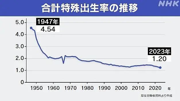 生育率暴跌十年后，今年日本年轻人赢麻了，毕业就业率高达98%…（组图） - 14