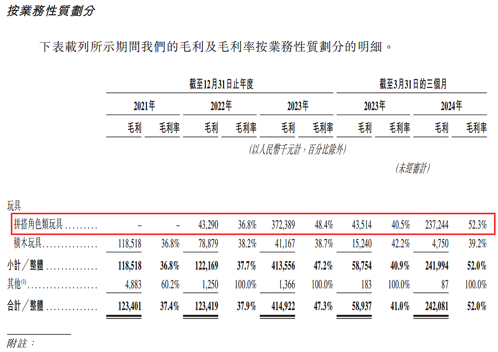 奥特曼IP加持，“中国版乐高”冲刺IPO（组图） - 16