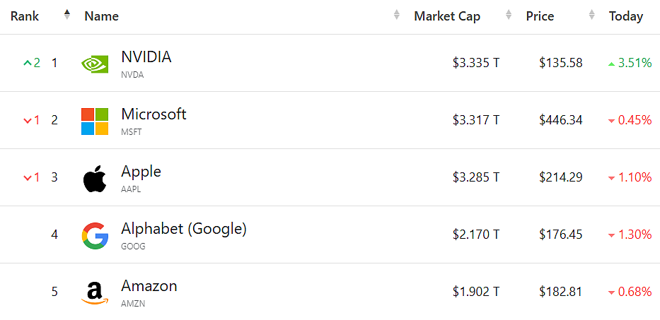 市值狂飙，3.34万亿美元！英伟达一举超越微软、苹果，登顶“世界股王” ！分析师看好上攻5万亿美元（组图） - 3