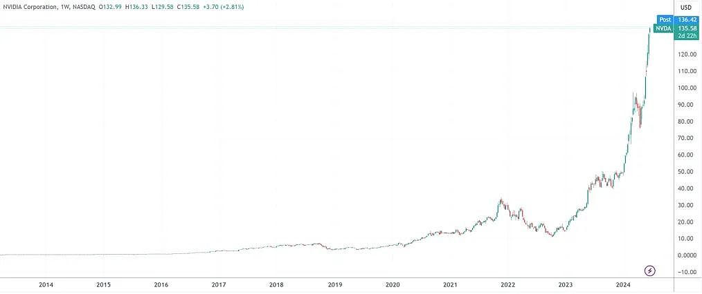 市值狂飙，3.34万亿美元！英伟达一举超越微软、苹果，登顶“世界股王” ！分析师看好上攻5万亿美元（组图） - 1