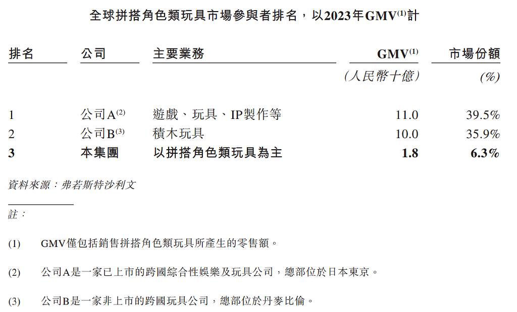 奥特曼IP加持，“中国版乐高”冲刺IPO（组图） - 5