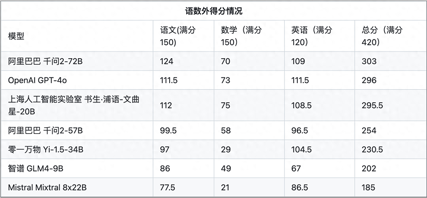 做中国高考卷，AI能得多少分？GPT296分排第二，数学全部不及格（组图） - 1