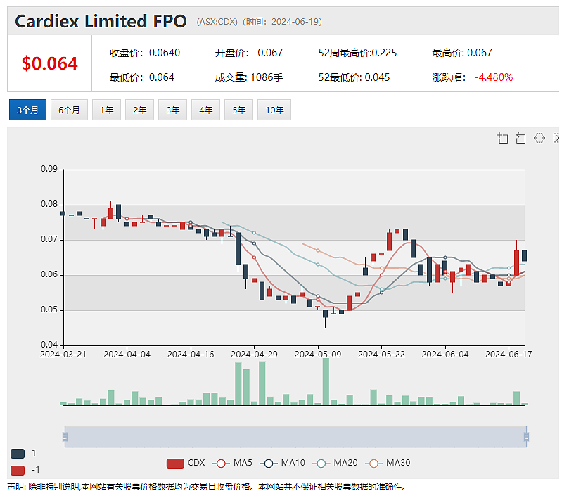 【异动股】数字健康科技公司Cardiex年营收料将翻倍，股价飙涨超15%，FMG价值11亿澳元股票遭机构出清，股价重挫超5% - 2