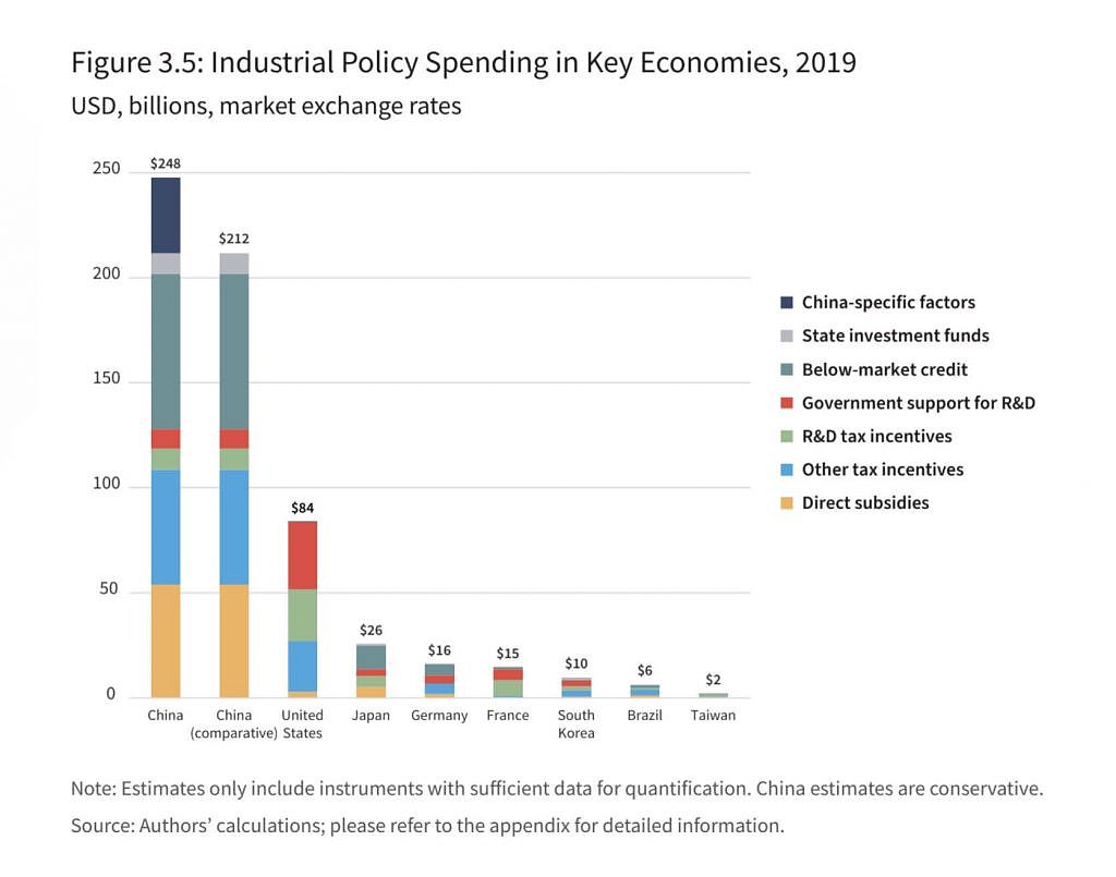 中国产业补贴有多大？超过国防支出（组图） - 2