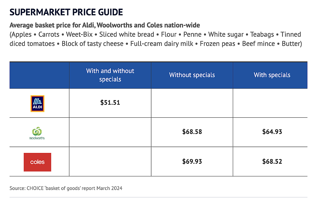7月3日起，澳洲这类人又能领钱了！澳洲最省钱超市排名出炉，Aldi竟节省高达25%，WWS和Coles最“烧钱”（组图） - 6