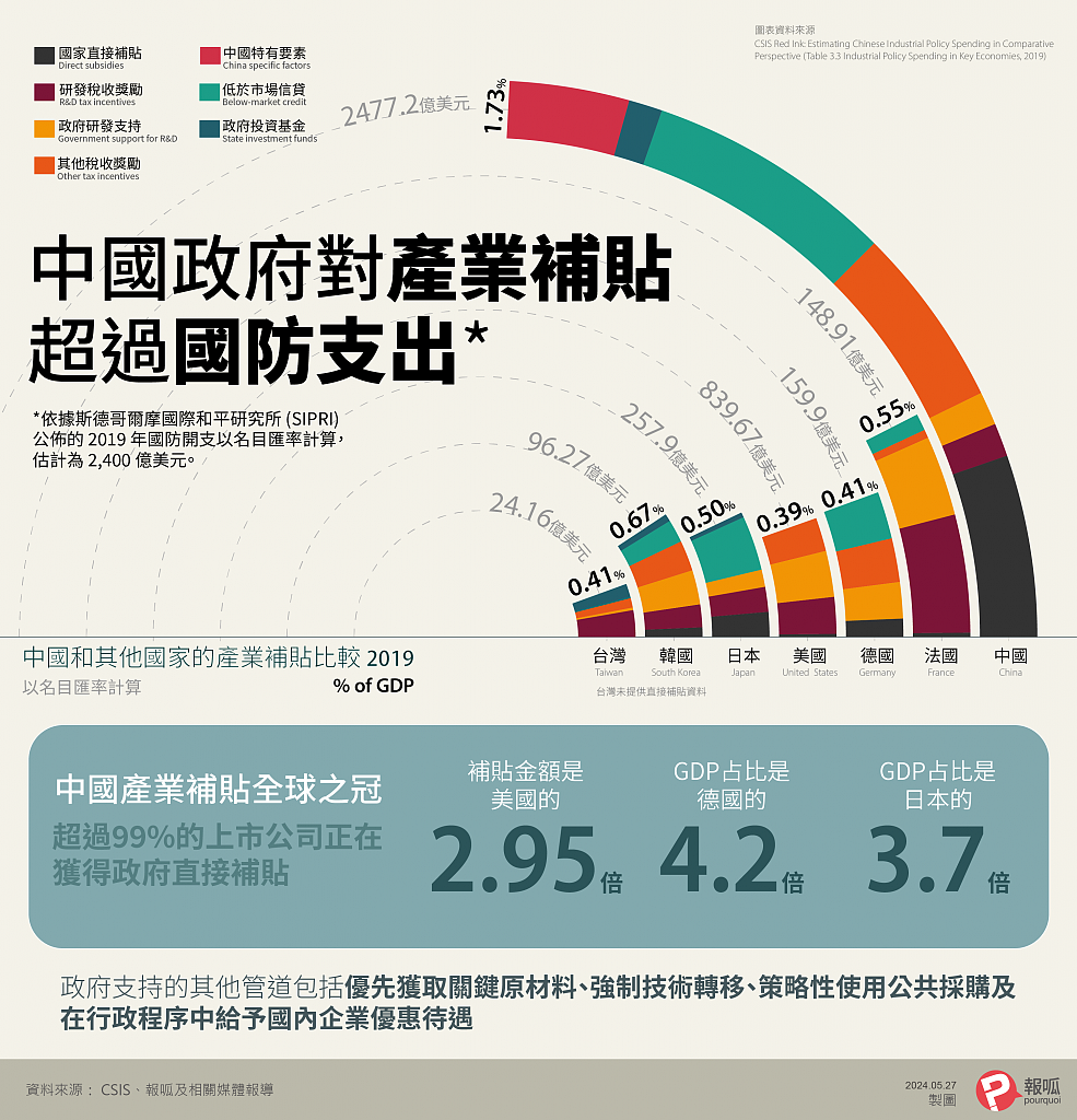 中国产业补贴有多大？超过国防支出（组图） - 5