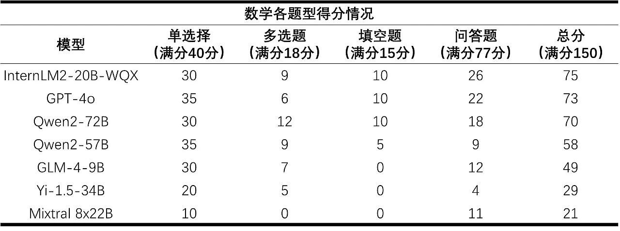 做中国高考卷，AI能得多少分？GPT296分排第二，数学全部不及格（组图） - 2