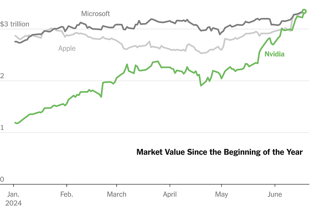 英伟达超越微软，成为全球市值最高公司（图） - 1