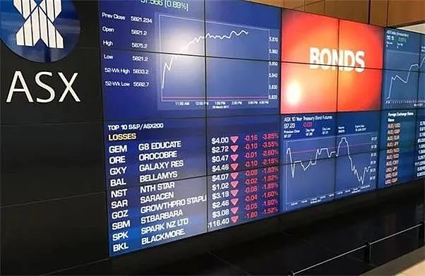 澳股| 澳指周四平收房地产板块领涨，GYG和首只比特币ETF登陆澳交所 - 1