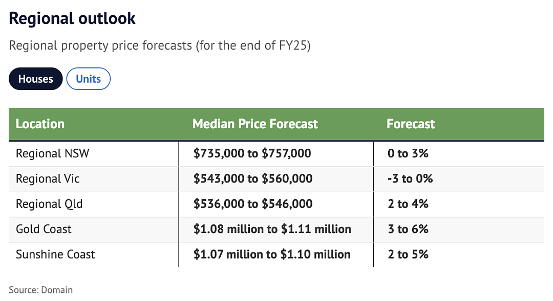 市场 | 未来一年澳洲地区房地产市场大爆发！新州房价预计将创历史新高（组图） - 3