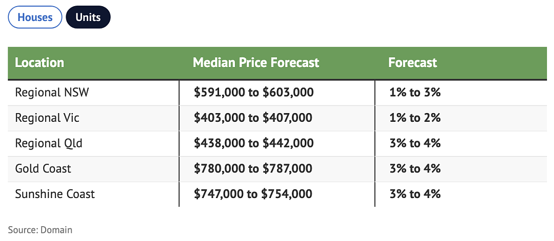 市场 | 未来一年澳洲地区房地产市场大爆发！新州房价预计将创历史新高（组图） - 4