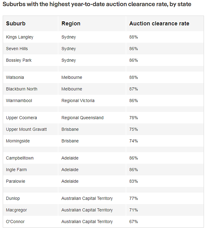 最新数据 | 远超去年 — 全澳清盘率最高地区揭晓，悉尼这个区以88%领跑（组图） - 3